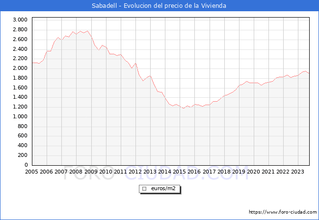 Precio de la Vivienda en Sabadell - 3T 2023