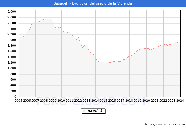 Precio de la Vivienda en Sabadell - 4T 2023