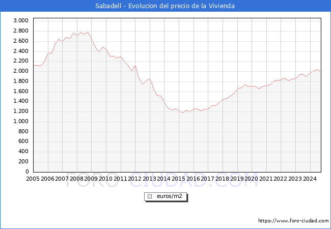 Precio de la Vivienda en Sabadell - 3T 2024