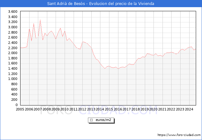 Precio de la Vivienda en Sant Adri de Bess - 3T 2024