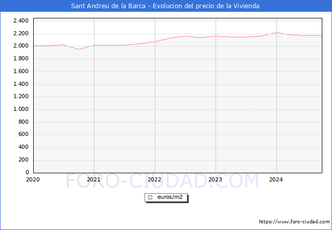 Precio de la Vivienda en Sant Andreu de la Barca - 3T 2024