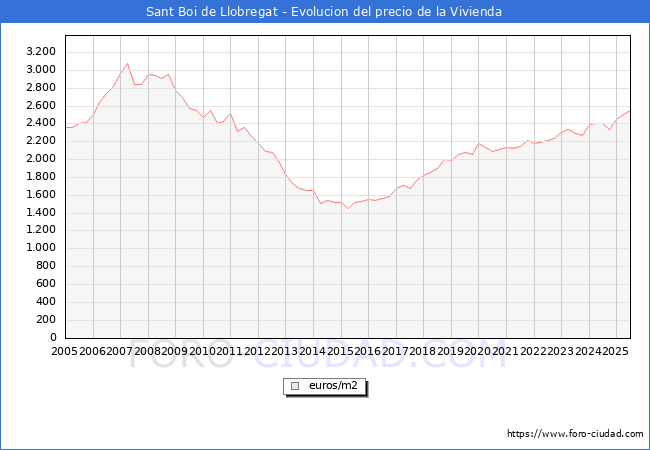 Precio de la Vivienda en Sant Boi de Llobregat - 2T 2025