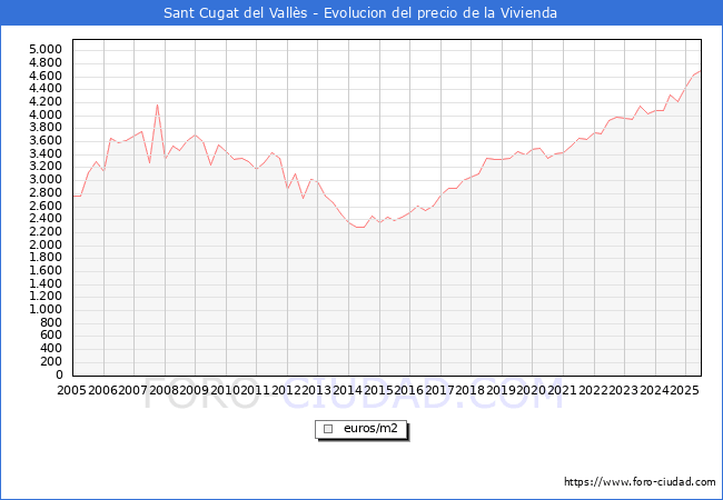 Precio de la Vivienda en Sant Cugat del Valls - 2T 2025