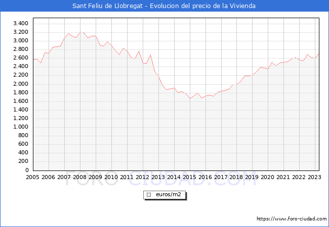 Precio de la Vivienda en Sant Feliu de Llobregat - 1T 2023