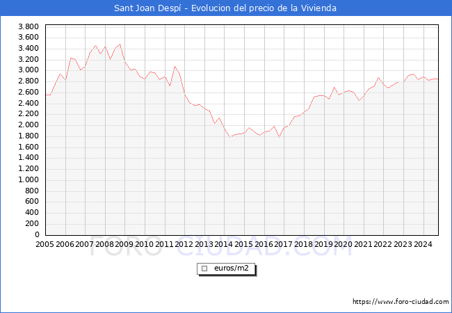 Precio de la Vivienda en Sant Joan Desp - 3T 2024