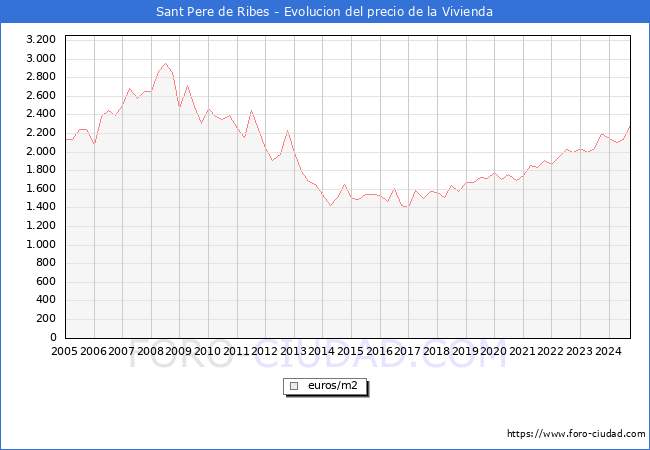 Precio de la Vivienda en Sant Pere de Ribes - 3T 2024