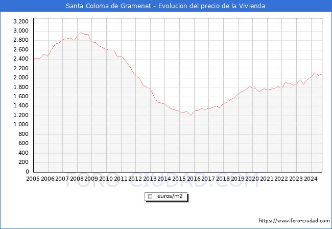 Precio de la Vivienda en Santa Coloma de Gramenet - 3T 2024