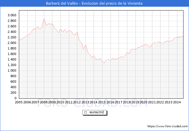 Precio de la Vivienda en Barber del Valls - 3T 2024