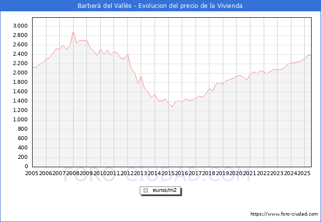 Precio de la Vivienda en Barber del Valls - 2T 2025