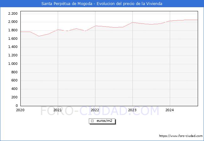 Precio de la Vivienda en Santa Perptua de Mogoda - 3T 2024