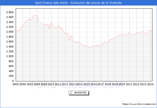 Precio de la Vivienda en Sant Vicen dels Horts - 1T 2024