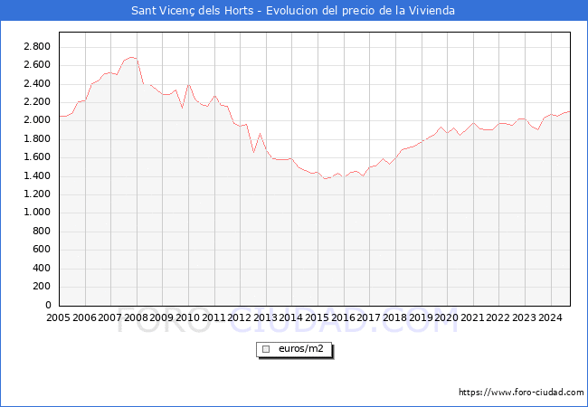 Precio de la Vivienda en Sant Vicen dels Horts - 3T 2024