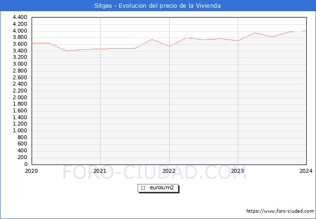 Precio de la Vivienda en Sitges - 4T 2023