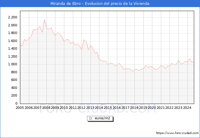 Precio de la Vivienda en Miranda de Ebro - 3T 2024