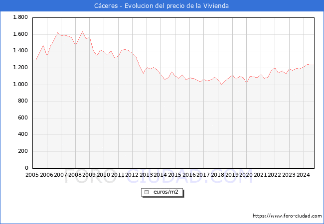 Precio de la Vivienda en Cceres - 3T 2024
