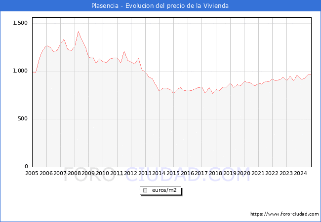 Precio de la Vivienda en Plasencia - 3T 2024