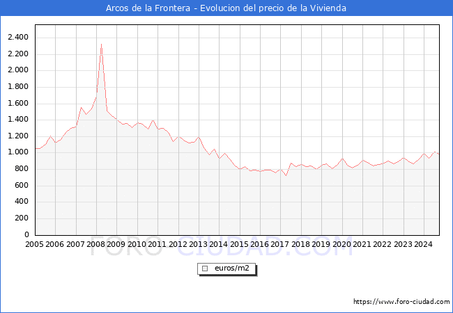 Precio de la Vivienda en Arcos de la Frontera - 3T 2024