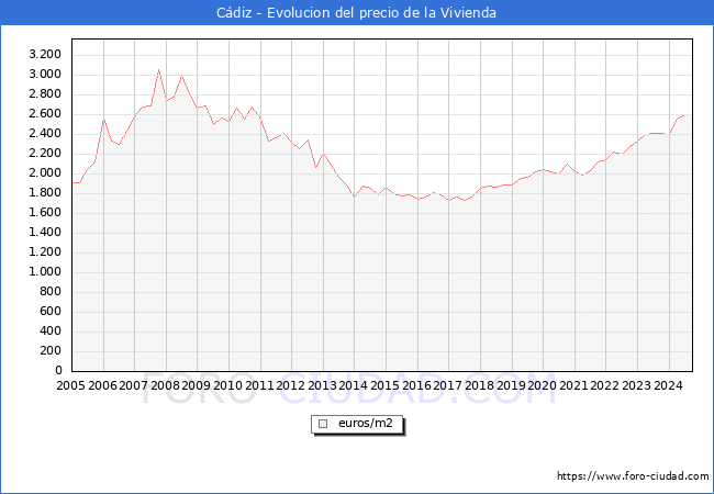 Precio de la Vivienda en Cdiz - 3T 2024