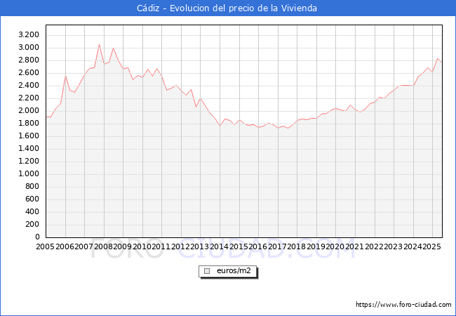 Precio de la Vivienda en Cdiz - 2T 2025