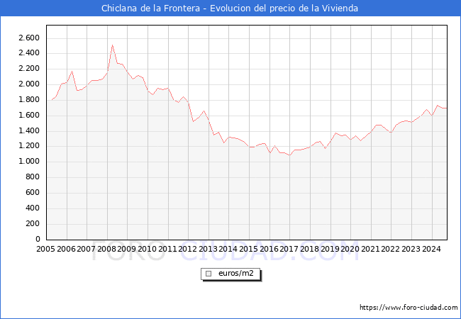Precio de la Vivienda en Chiclana de la Frontera - 3T 2024