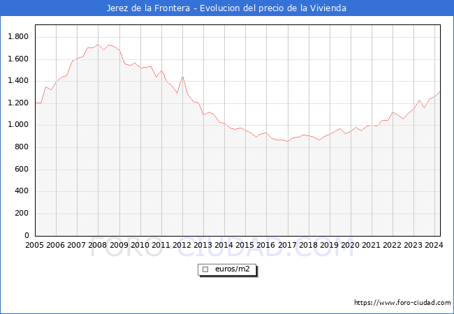 Precio de la Vivienda en Jerez de la Frontera - 1T 2024