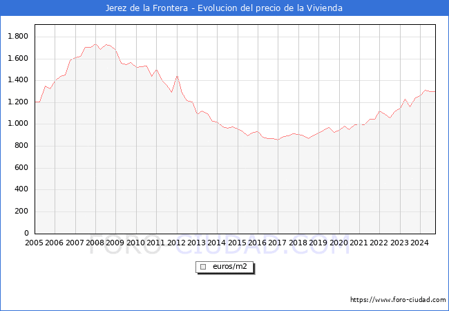 Precio de la Vivienda en Jerez de la Frontera - 3T 2024