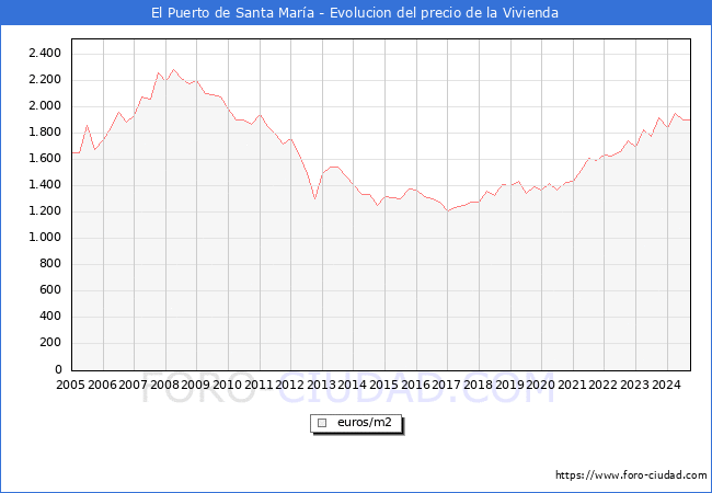 Precio de la Vivienda en El Puerto de Santa Mara - 3T 2024