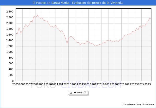 Precio de la Vivienda en El Puerto de Santa Mara - 2T 2025
