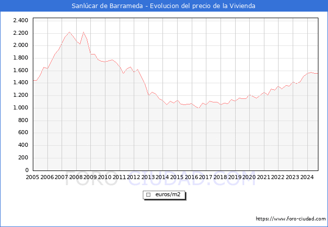 Precio de la Vivienda en Sanlcar de Barrameda - 3T 2024