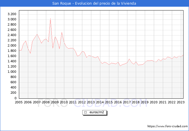 Precio de la Vivienda en San Roque - 1T 2023