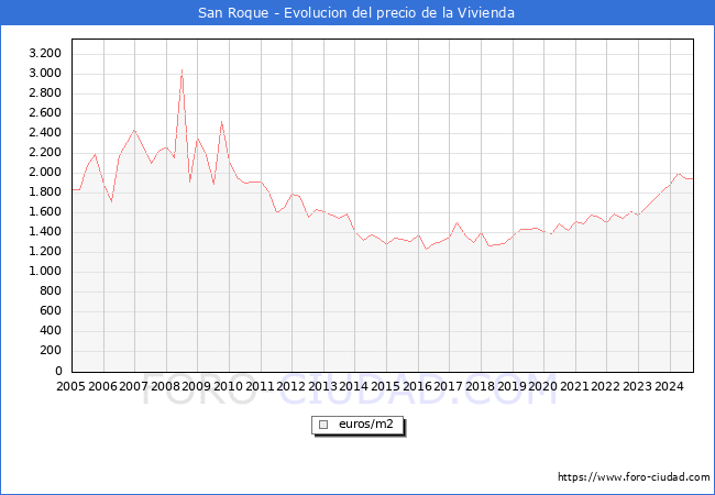 Precio de la Vivienda en San Roque - 3T 2024