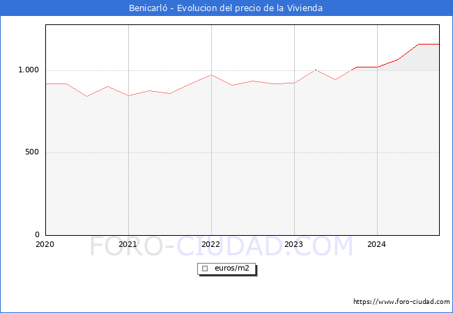 Precio de la Vivienda en Benicarl - 3T 2024