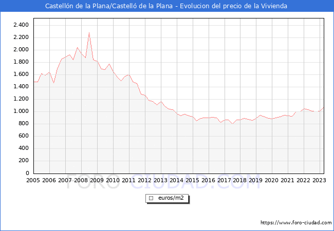 Precio de la Vivienda en Castelln de la Plana/Castell de la Plana - 1T 2023