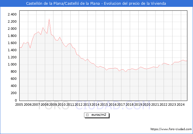 Precio de la Vivienda en Castelln de la Plana/Castell de la Plana - 3T 2024