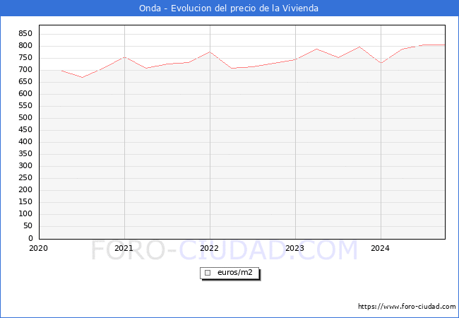 Precio de la Vivienda en Onda - 3T 2024