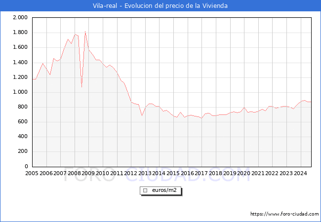 Precio de la Vivienda en Vila-real - 3T 2024