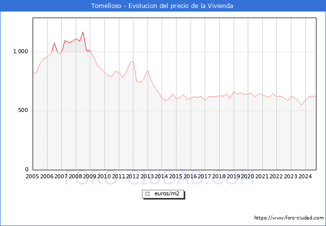 Precio de la Vivienda en Tomelloso - 3T 2024