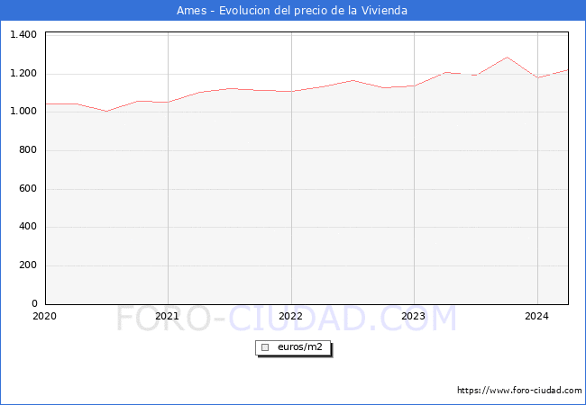 Precio de la Vivienda en Ames - 1T 2024