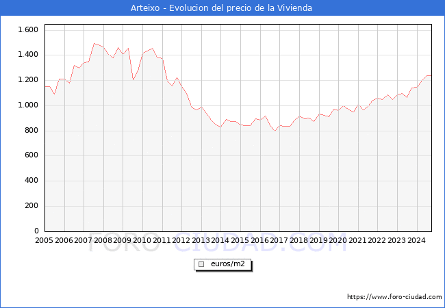 Precio de la Vivienda en Arteixo - 3T 2024