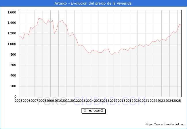 Precio de la Vivienda en Arteixo - 2T 2025