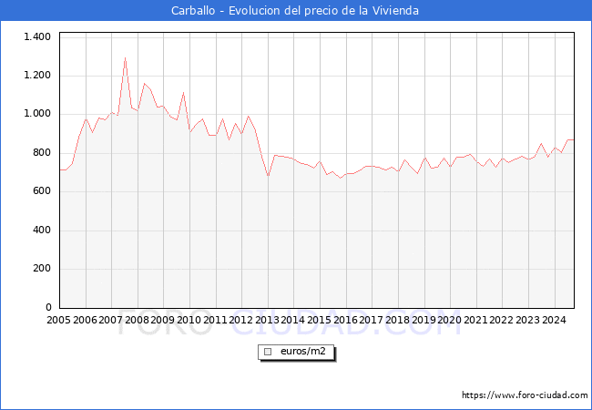 Precio de la Vivienda en Carballo - 3T 2024