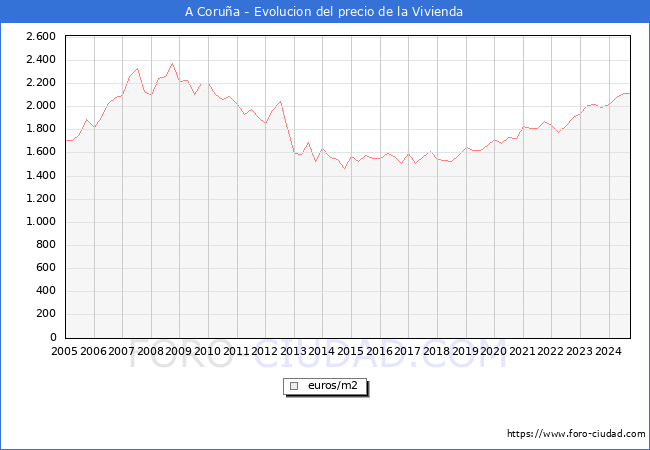 Precio de la Vivienda en A Corua - 3T 2024