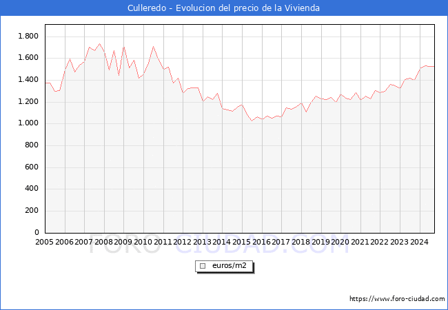 Precio de la Vivienda en Culleredo - 3T 2024