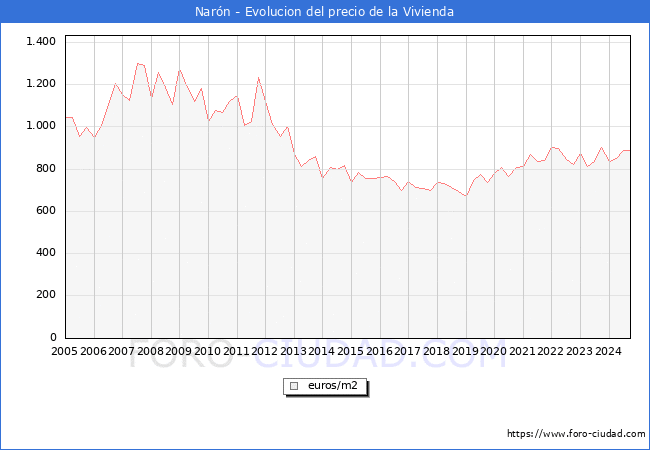 Precio de la Vivienda en Narn - 3T 2024