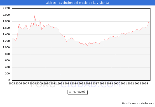 Precio de la Vivienda en Oleiros - 3T 2024