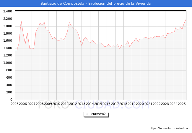 Precio de la Vivienda en Santiago de Compostela - 2T 2025