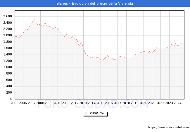 Precio de la Vivienda en Blanes - 3T 2024
