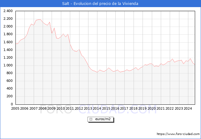 Precio de la Vivienda en Salt - 3T 2024