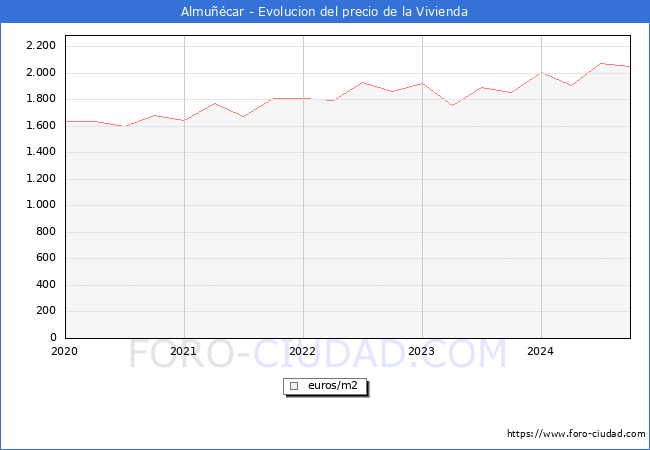 Precio de la Vivienda en Almucar - 3T 2024