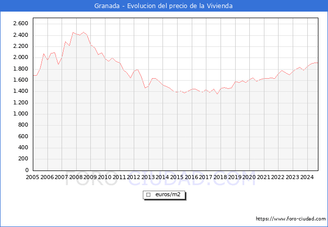 Precio de la Vivienda en Granada - 3T 2024